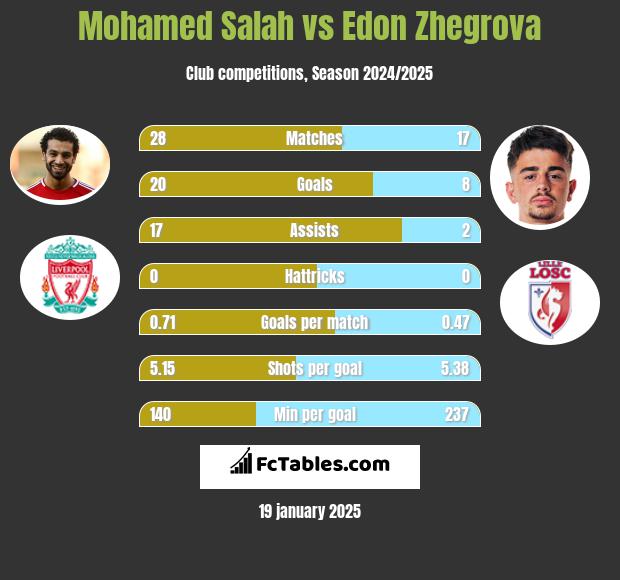 Mohamed Salah vs Edon Zhegrova h2h player stats