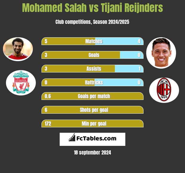 Mohamed Salah vs Tijani Reijnders h2h player stats