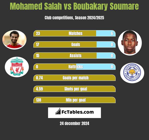 Mohamed Salah vs Boubakary Soumare h2h player stats