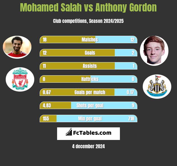 Mohamed Salah vs Anthony Gordon h2h player stats