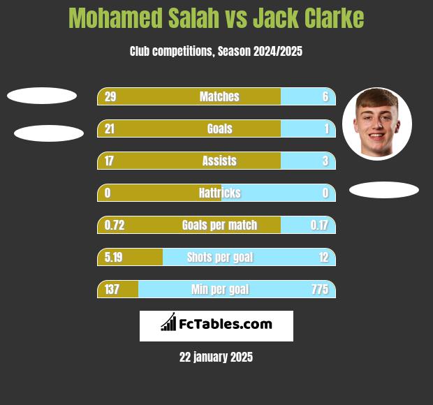 Mohamed Salah vs Jack Clarke h2h player stats