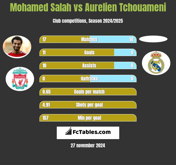 Mohamed Salah vs Aurelien Tchouameni h2h player stats