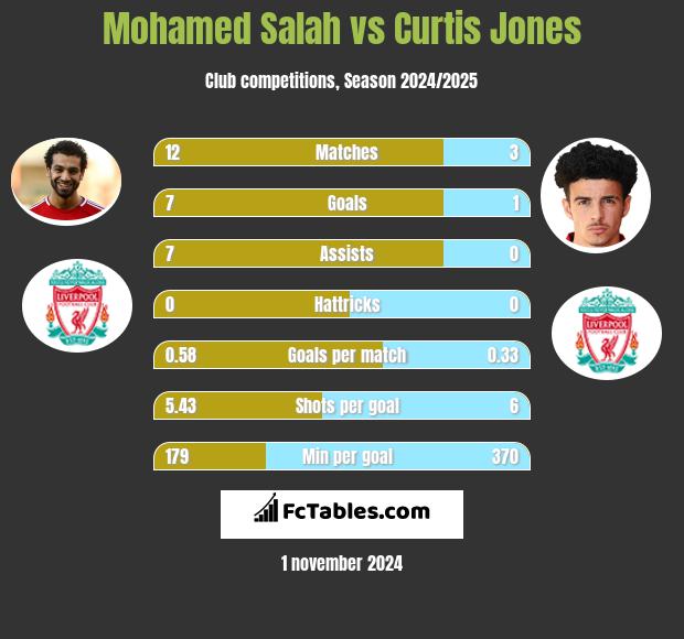 Mohamed Salah vs Curtis Jones h2h player stats