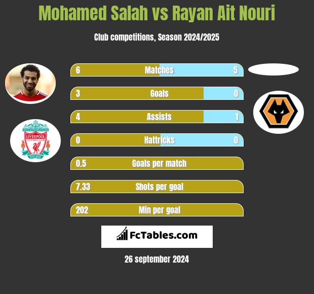 Mohamed Salah vs Rayan Ait Nouri h2h player stats