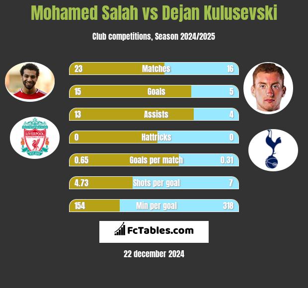 Mohamed Salah vs Dejan Kulusevski h2h player stats