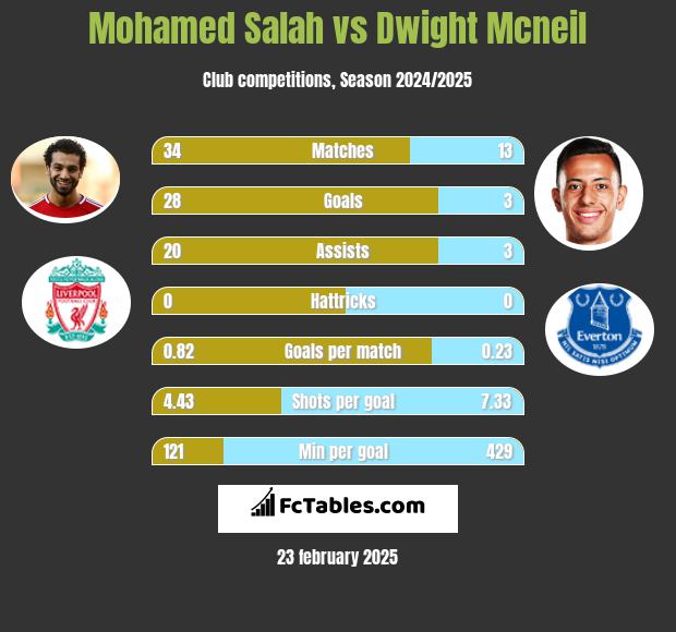 Mohamed Salah vs Dwight Mcneil h2h player stats