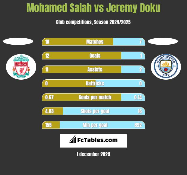 Mohamed Salah vs Jeremy Doku h2h player stats