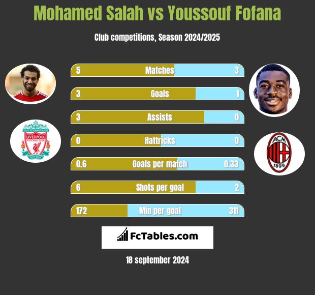 Mohamed Salah vs Youssouf Fofana h2h player stats