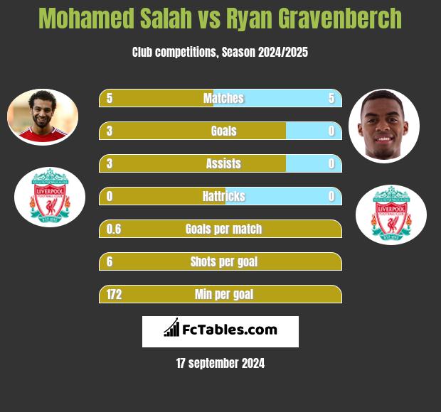 Mohamed Salah vs Ryan Gravenberch h2h player stats