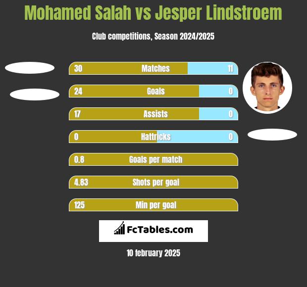 Mohamed Salah vs Jesper Lindstroem h2h player stats