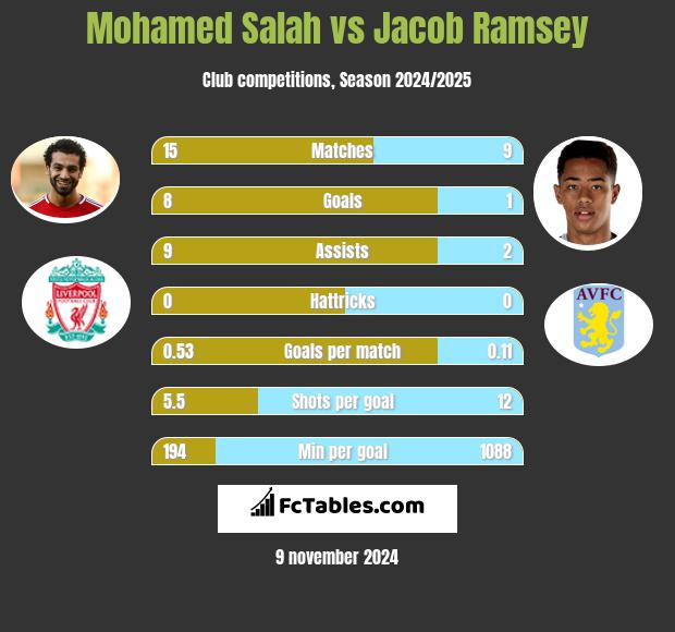 Mohamed Salah vs Jacob Ramsey h2h player stats