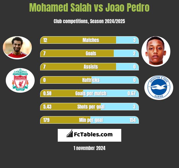 Mohamed Salah vs Joao Pedro h2h player stats