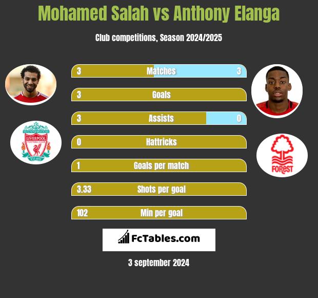 Mohamed Salah vs Anthony Elanga h2h player stats