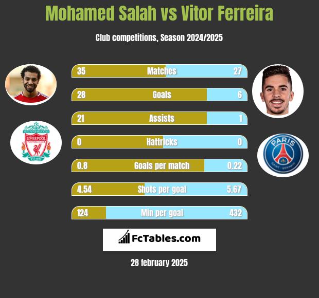 Mohamed Salah vs Vitor Ferreira h2h player stats