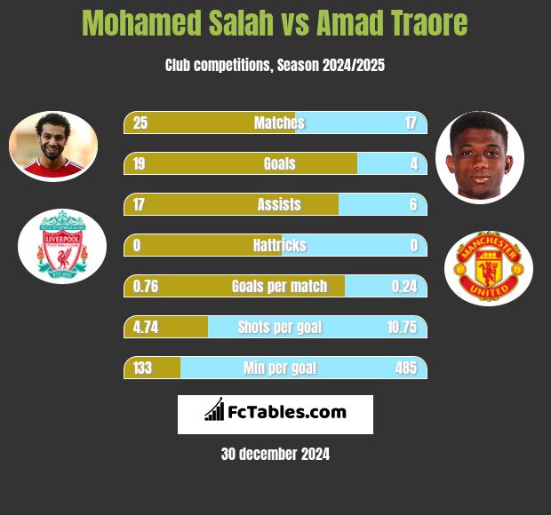 Mohamed Salah vs Amad Traore h2h player stats