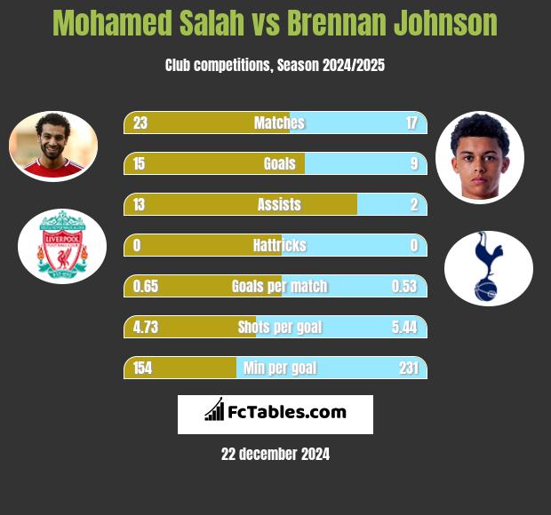 Mohamed Salah vs Brennan Johnson h2h player stats