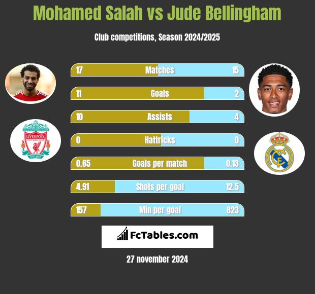 Mohamed Salah vs Jude Bellingham h2h player stats