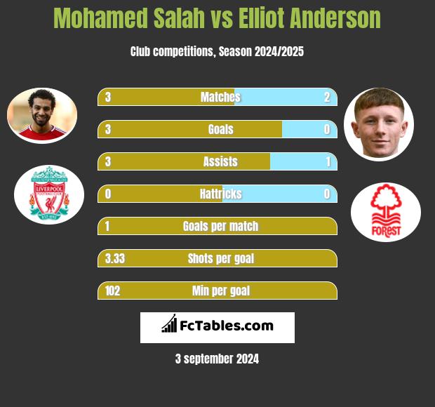 Mohamed Salah vs Elliot Anderson h2h player stats