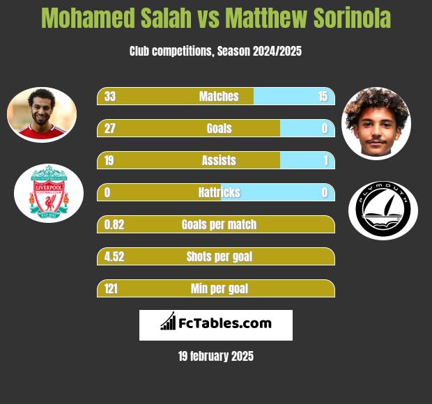 Mohamed Salah vs Matthew Sorinola h2h player stats