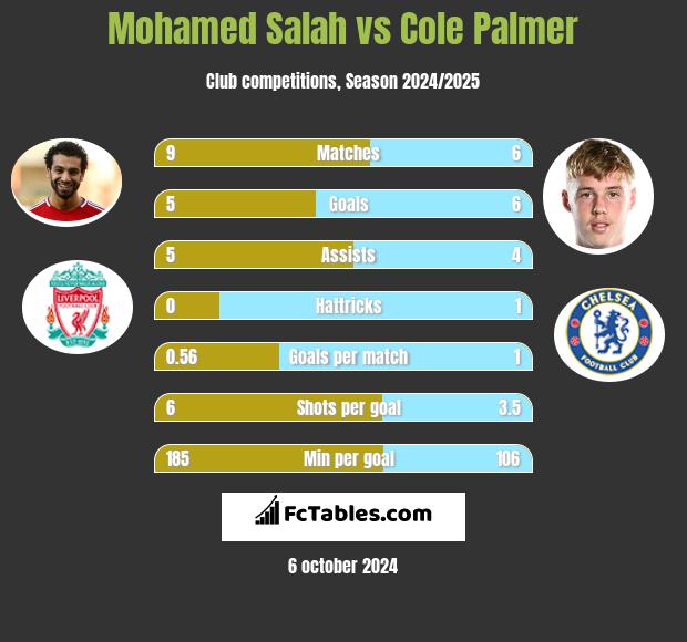 Mohamed Salah vs Cole Palmer h2h player stats