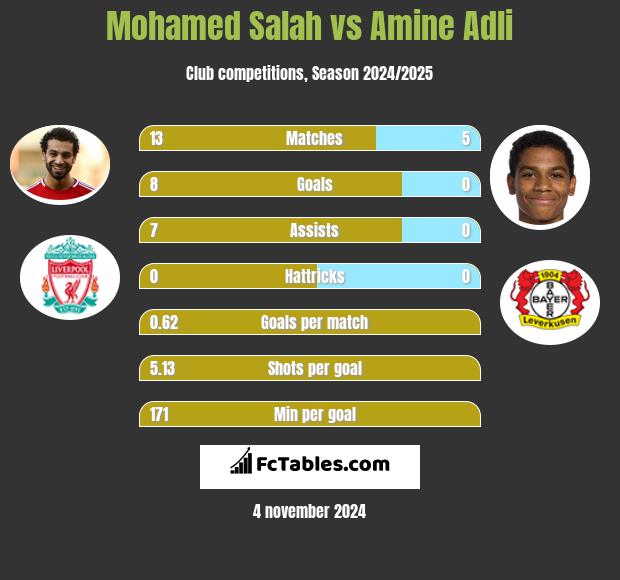 Mohamed Salah vs Amine Adli h2h player stats