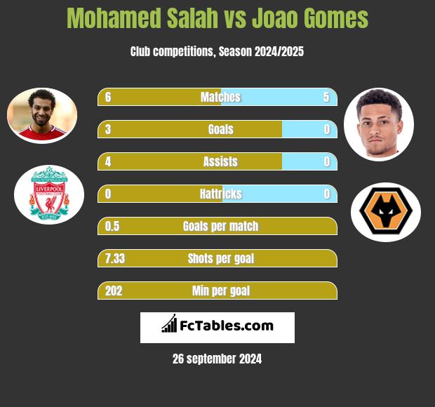 Mohamed Salah vs Joao Gomes h2h player stats