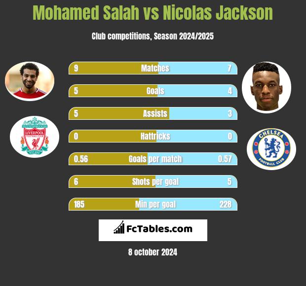 Mohamed Salah vs Nicolas Jackson h2h player stats