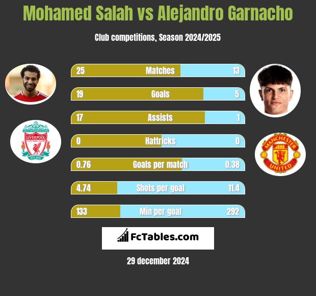 Mohamed Salah vs Alejandro Garnacho h2h player stats