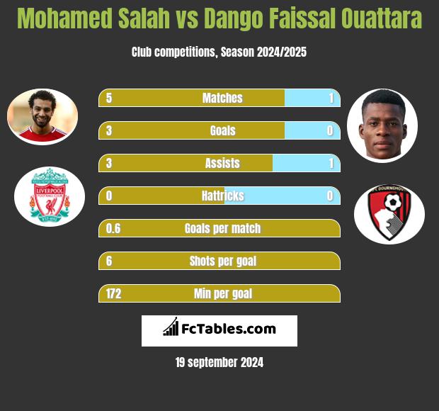 Mohamed Salah vs Dango Faissal Ouattara h2h player stats