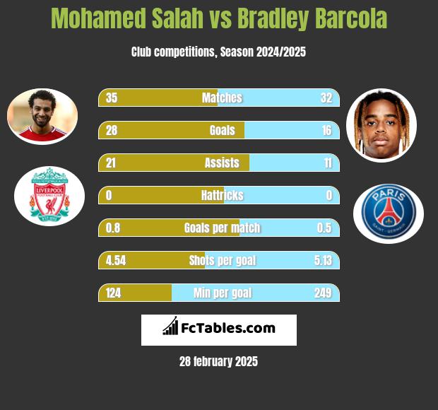 Mohamed Salah vs Bradley Barcola h2h player stats