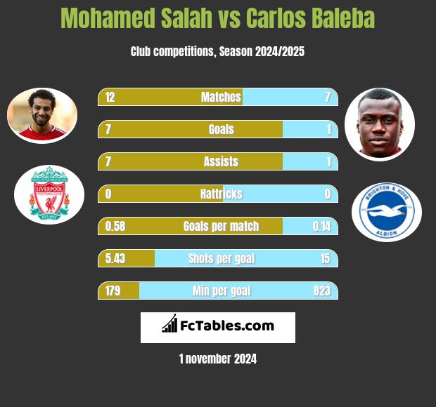 Mohamed Salah vs Carlos Baleba h2h player stats