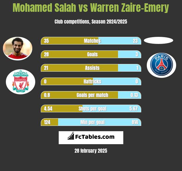 Mohamed Salah vs Warren Zaire-Emery h2h player stats