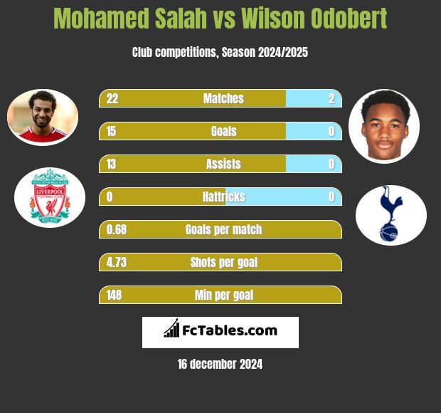 Mohamed Salah vs Wilson Odobert h2h player stats