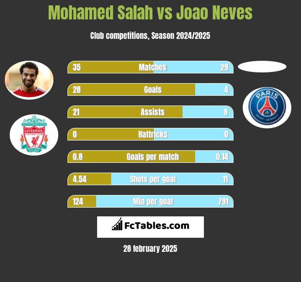 Mohamed Salah vs Joao Neves h2h player stats