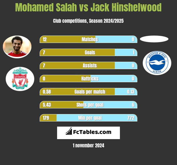 Mohamed Salah vs Jack Hinshelwood h2h player stats