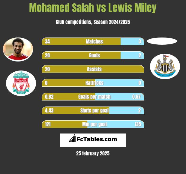 Mohamed Salah vs Lewis Miley h2h player stats