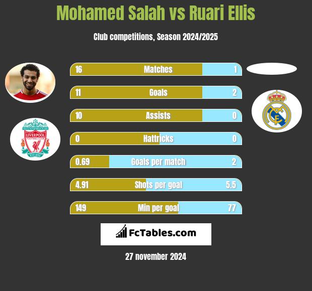 Mohamed Salah vs Ruari Ellis h2h player stats