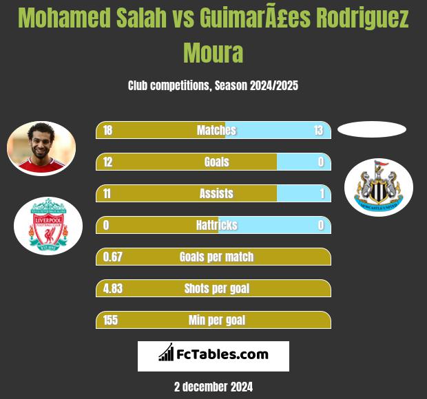 Mohamed Salah vs GuimarÃ£es Rodriguez Moura h2h player stats