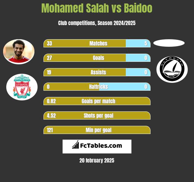 Mohamed Salah vs Baidoo h2h player stats