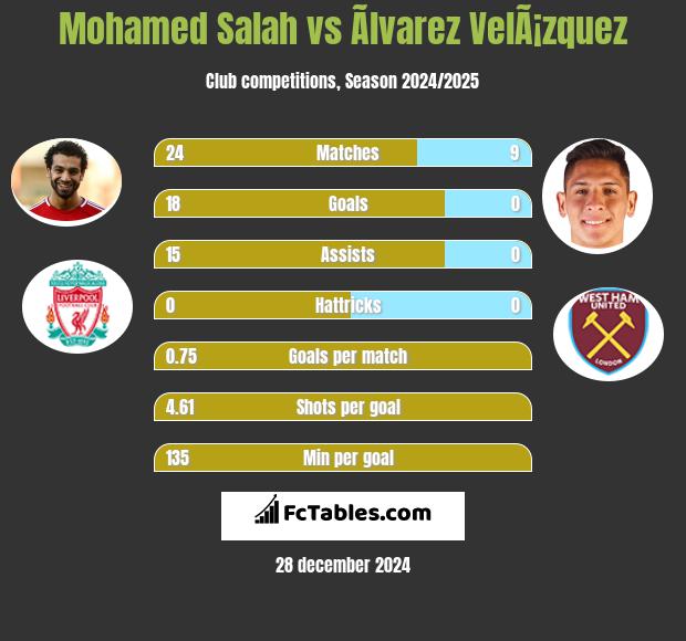 Mohamed Salah vs Ãlvarez VelÃ¡zquez h2h player stats