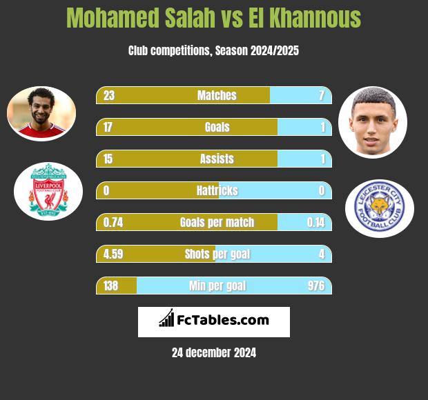 Mohamed Salah vs El Khannous h2h player stats