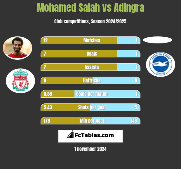 Mohamed Salah vs Adingra h2h player stats