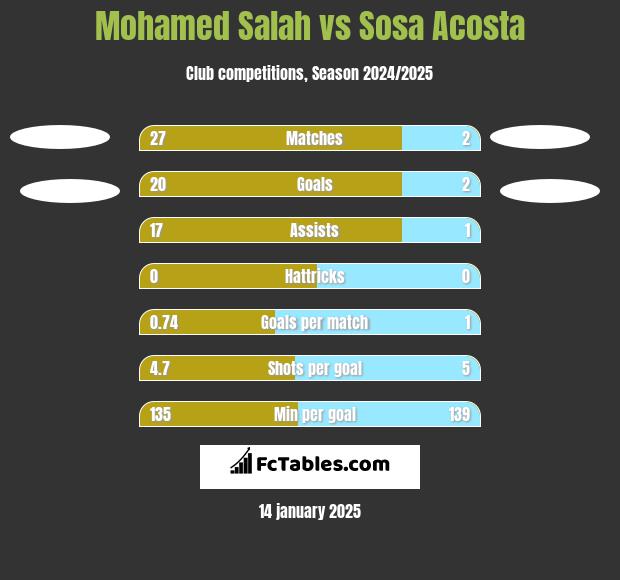 Mohamed Salah vs Sosa Acosta h2h player stats