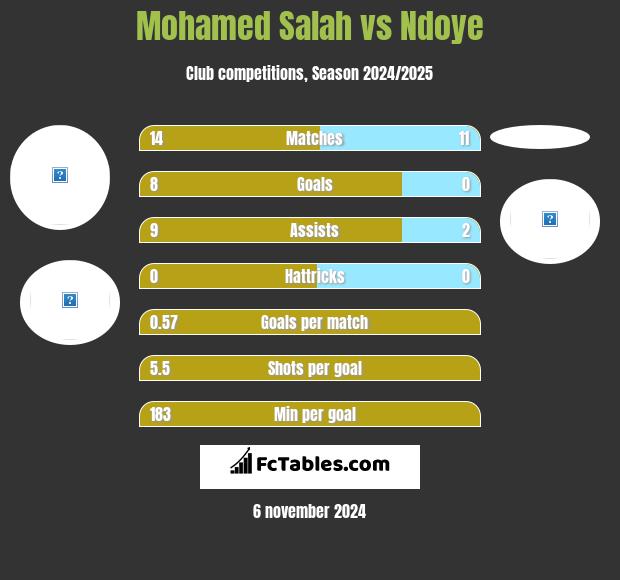 Mohamed Salah vs Ndoye h2h player stats