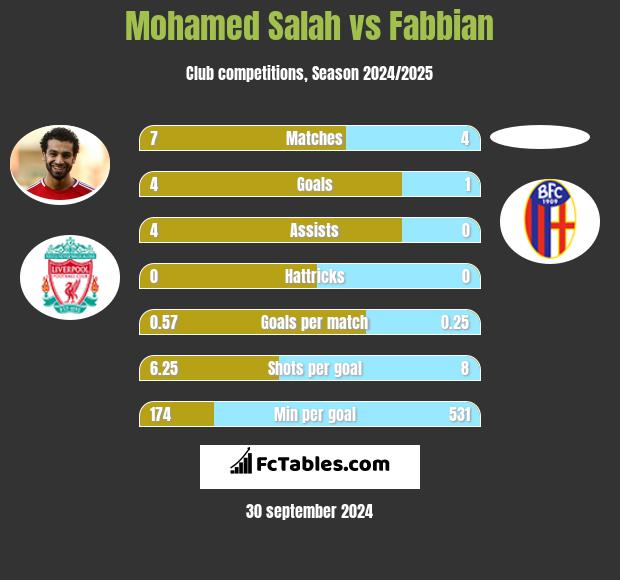 Mohamed Salah vs Fabbian h2h player stats