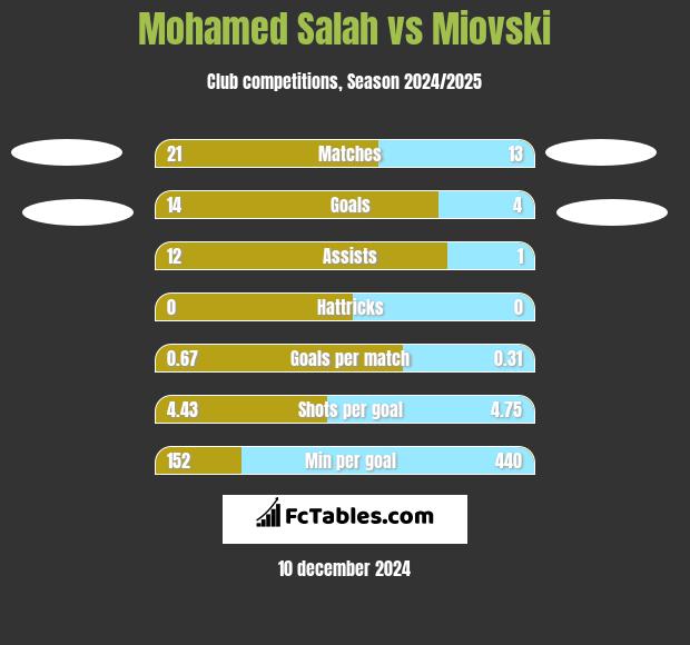 Mohamed Salah vs Miovski h2h player stats