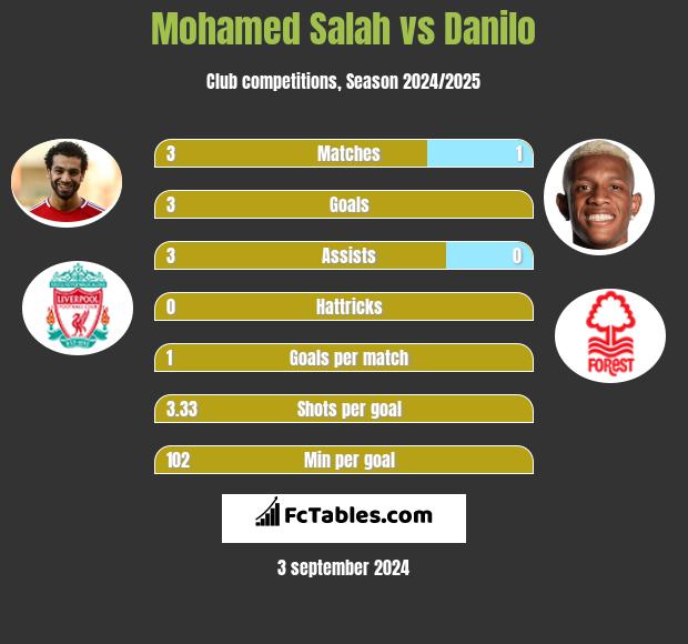 Mohamed Salah vs Danilo h2h player stats