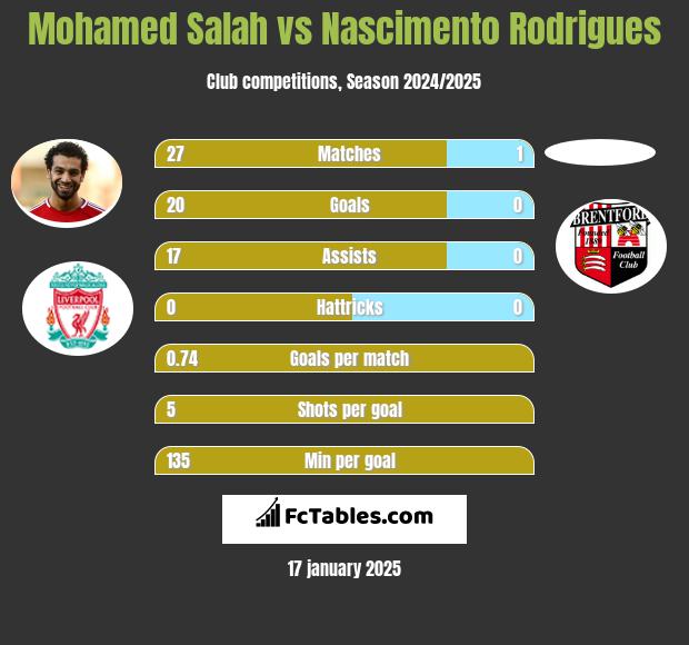 Mohamed Salah vs Nascimento Rodrigues h2h player stats