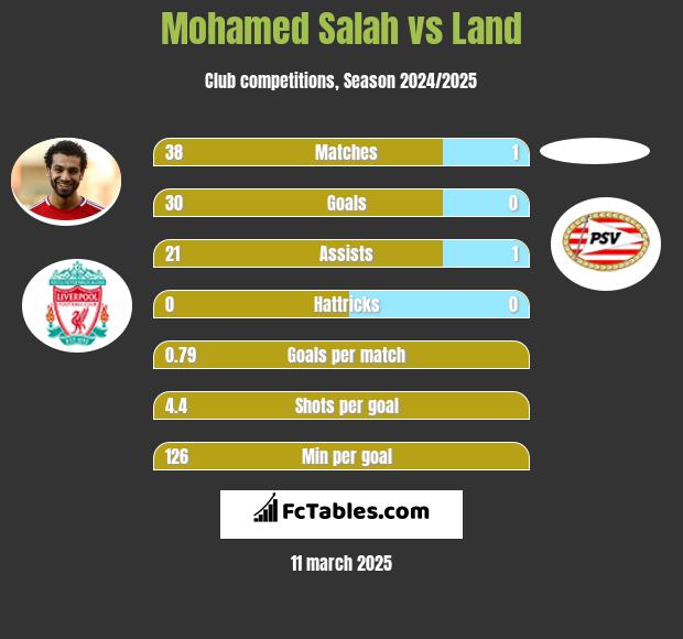 Mohamed Salah vs Land h2h player stats