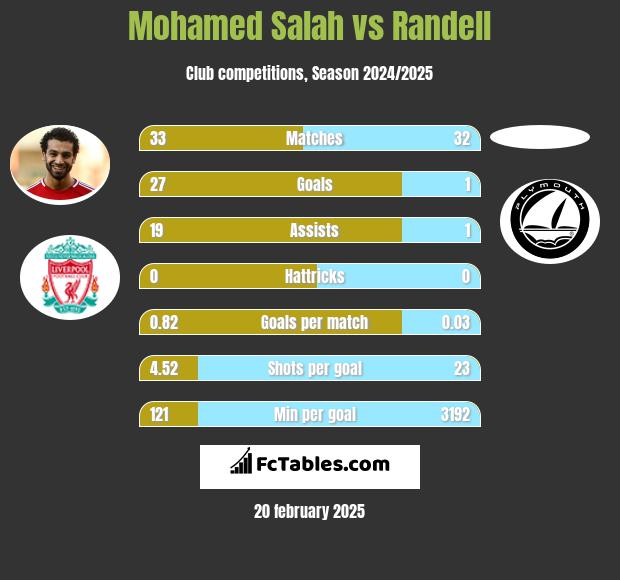 Mohamed Salah vs Randell h2h player stats